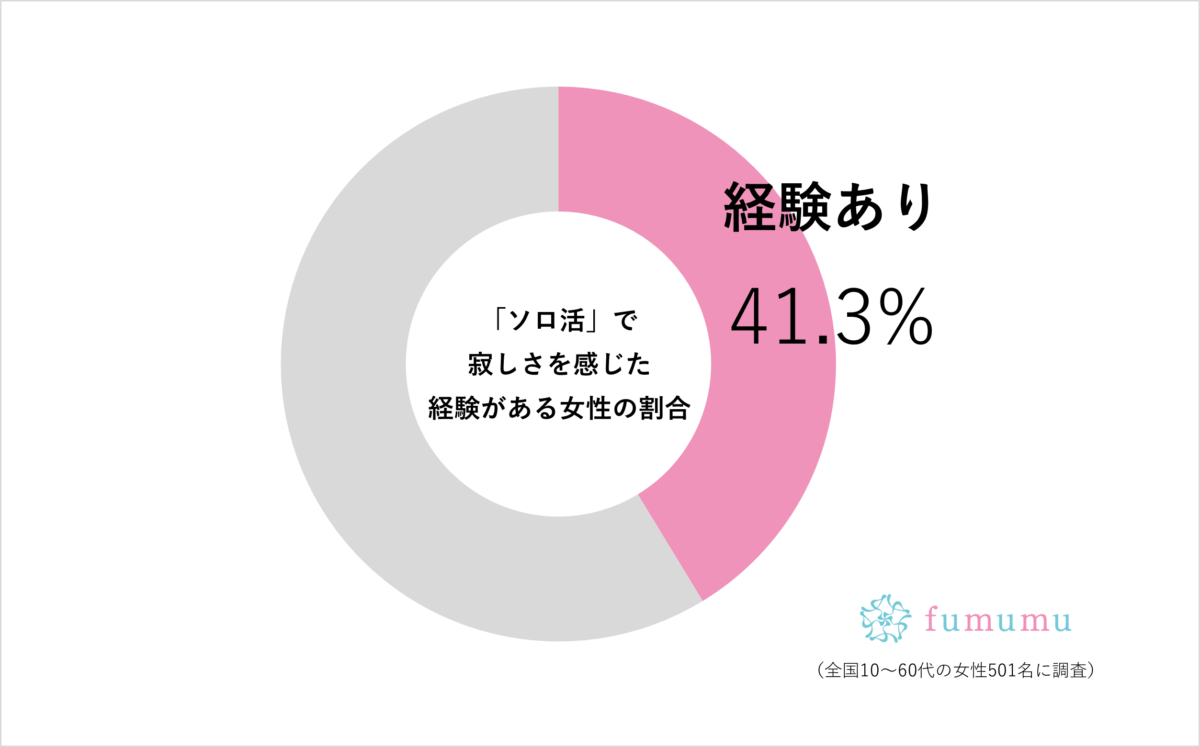 「ソロ活」で 寂しさを感じた経験がある女性の割合