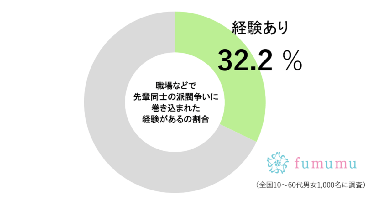 派閥争い被害者の割合