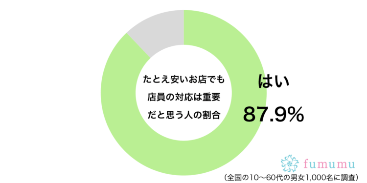 たとえ安いお店でも店員の対応は重要だと思うグラフ