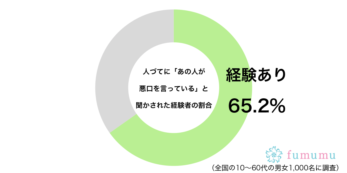 人づてに「あの人が悪口を言っている」と聞かされた経験はあるグラフ