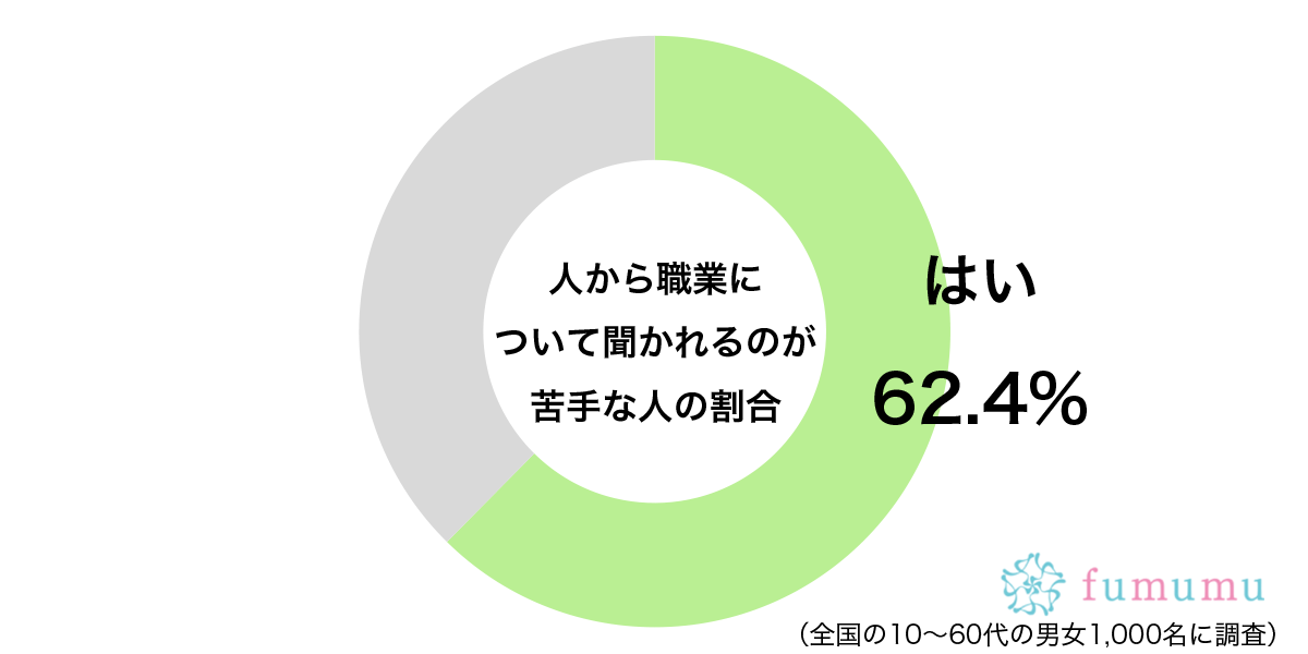 人から職業について聞かれるのが苦手グラフ