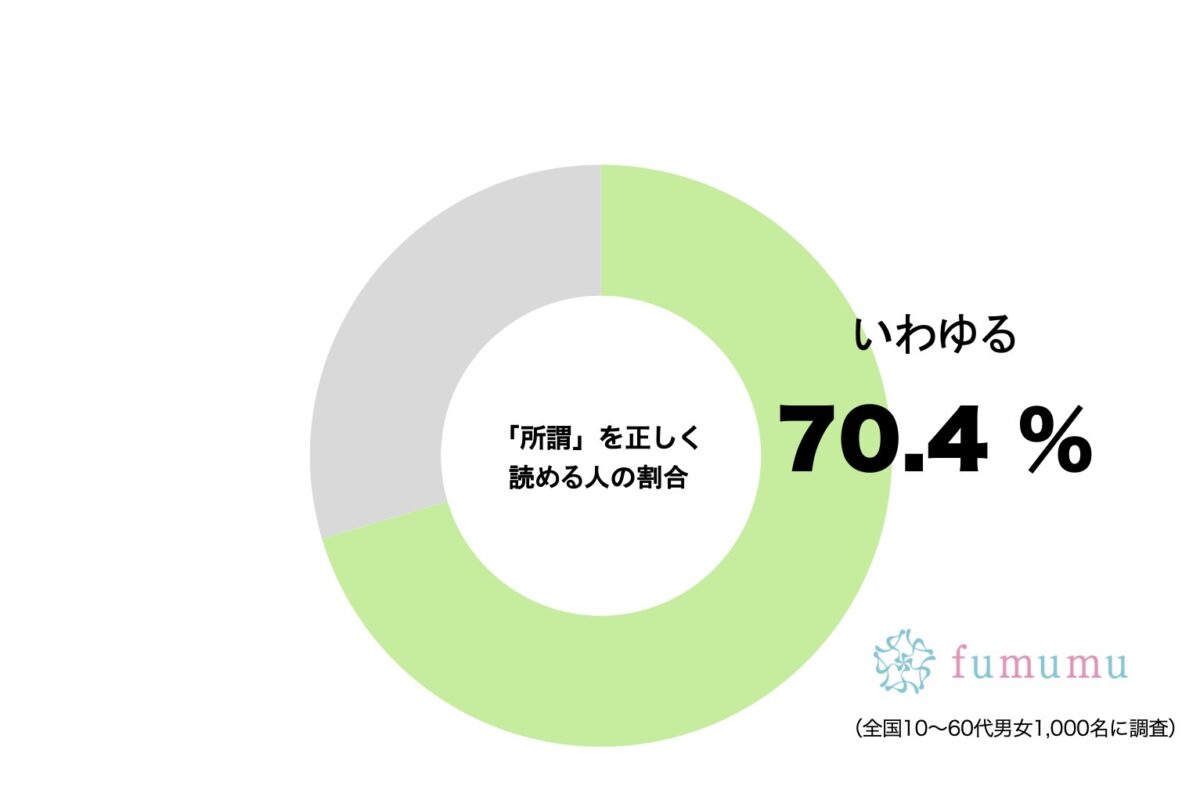 「所謂」を正しく読める人の割合