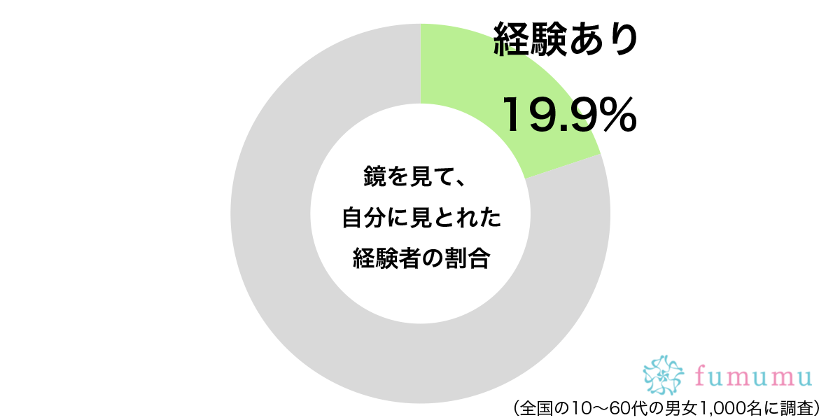 鏡を見て自分に見とれた経験はあるグラフ