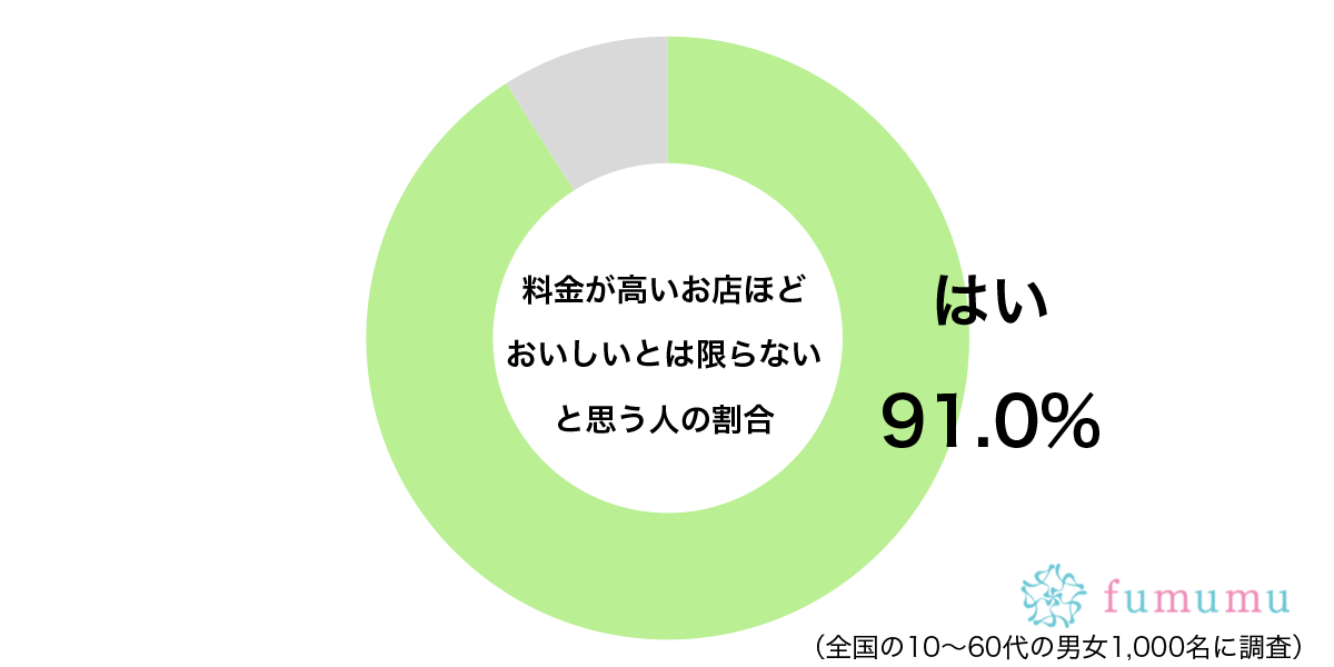 料金が高いお店ほどおいしいとは限らないと思うグラフ