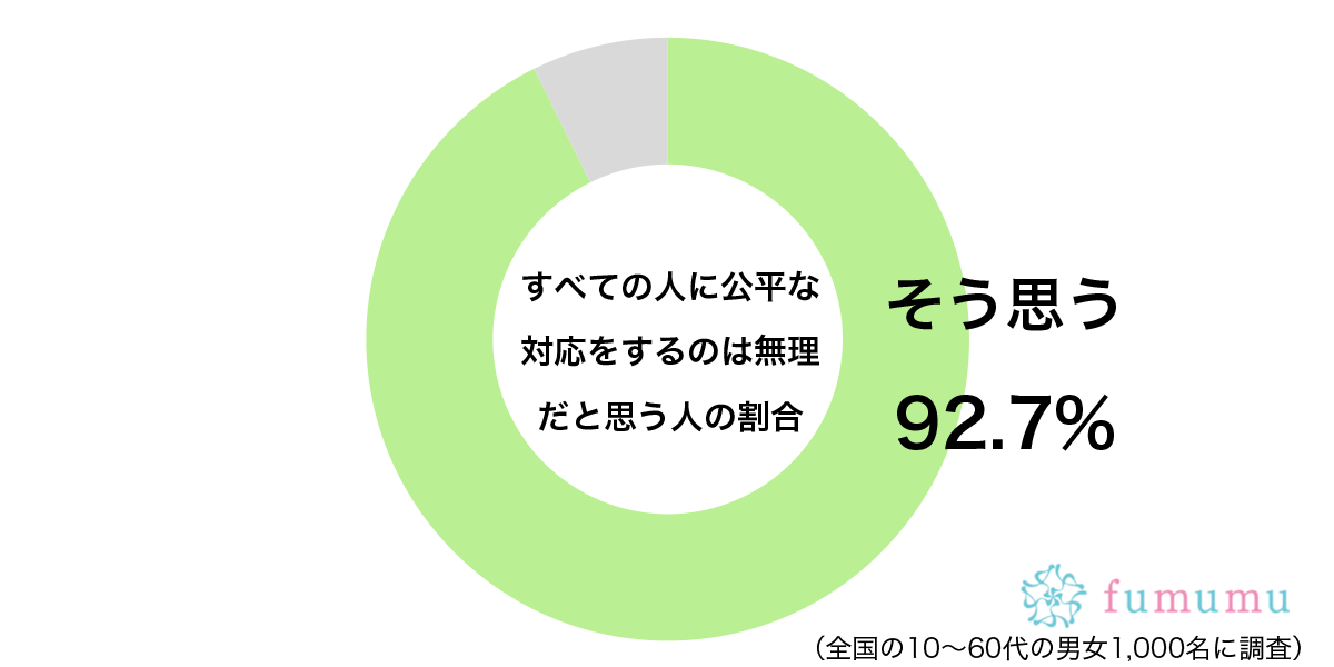 すべての人に公平な対応をするのは無理だと思うグラフ