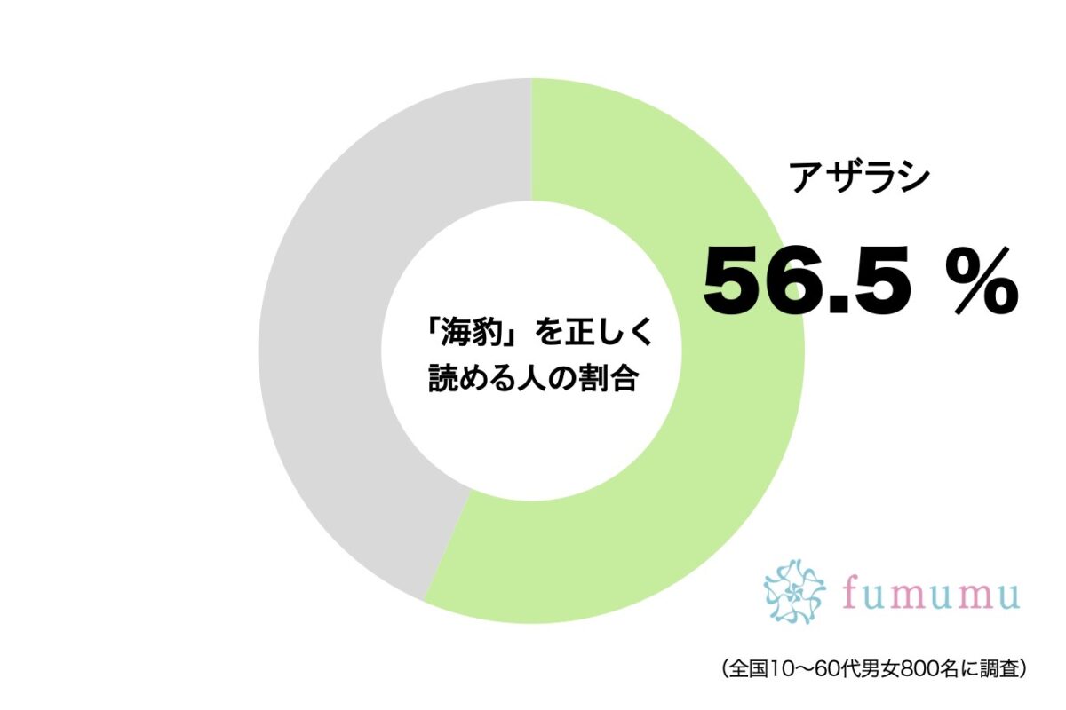 「海豹」を正しく読める人の割合