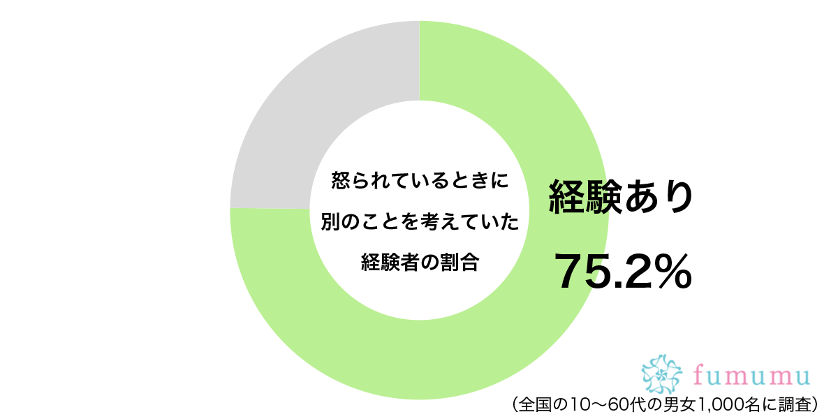 怒られているときに別のことを考えていた経験はあるグラフ