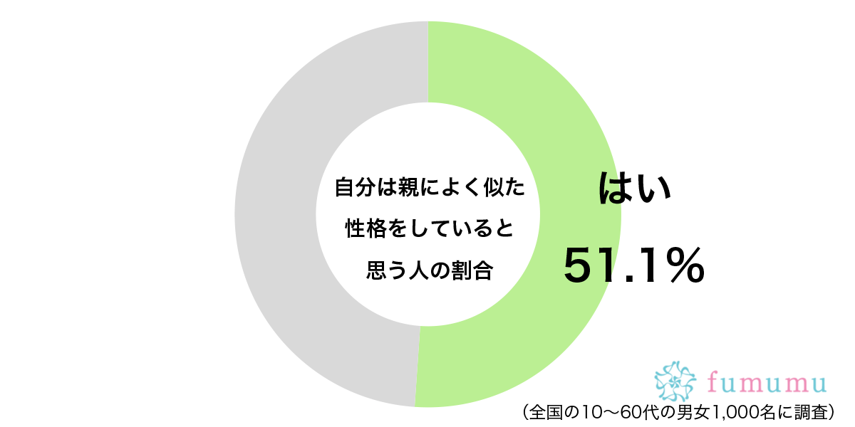 自分は親によく似た性格をしていると思うグラフ