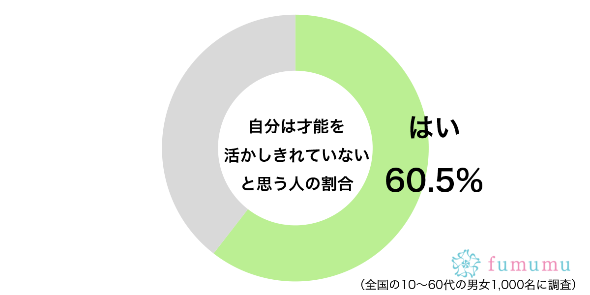 自分は才能を活かしきれていないと思うグラフ