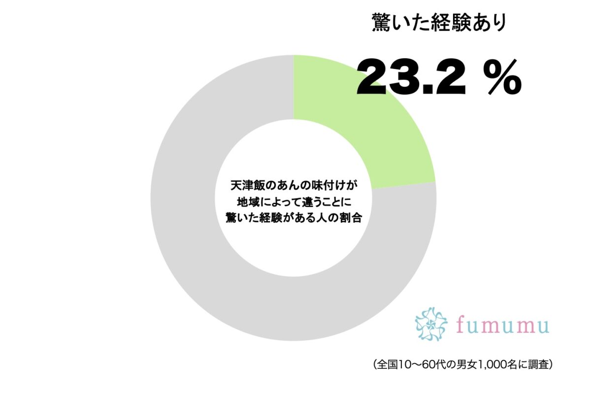 天津飯のあんの味付けが地域によって違うことに驚いた経験がある人の割合