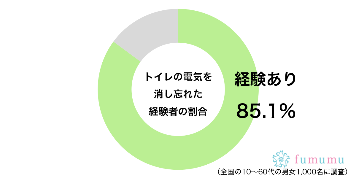 トイレの電気を消し忘れた経験はあるグラフ