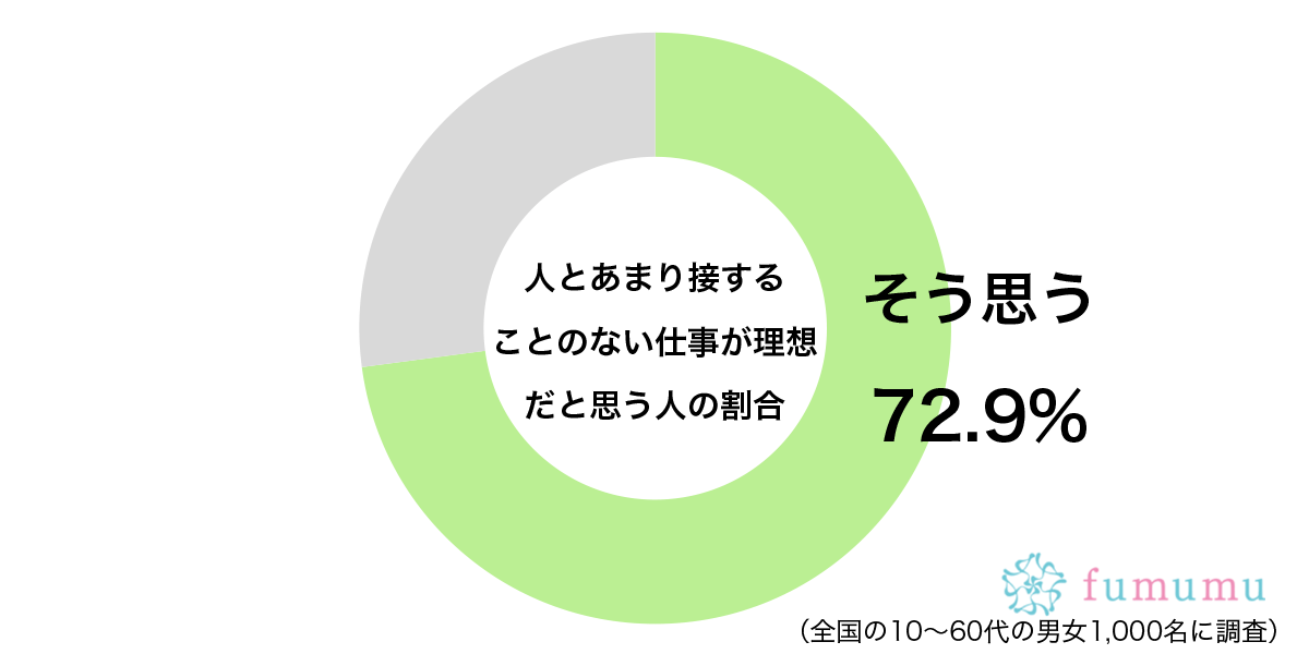 人とあまり接することのない仕事が理想だと思うグラフ