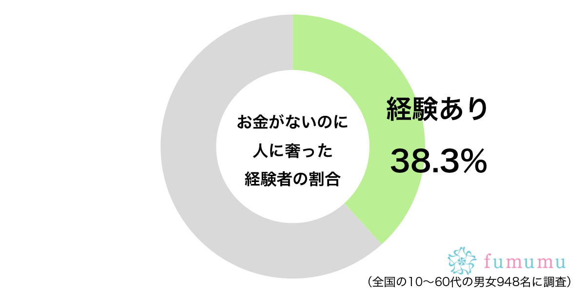 お金がないのに人に奢った経験はあるグラフ