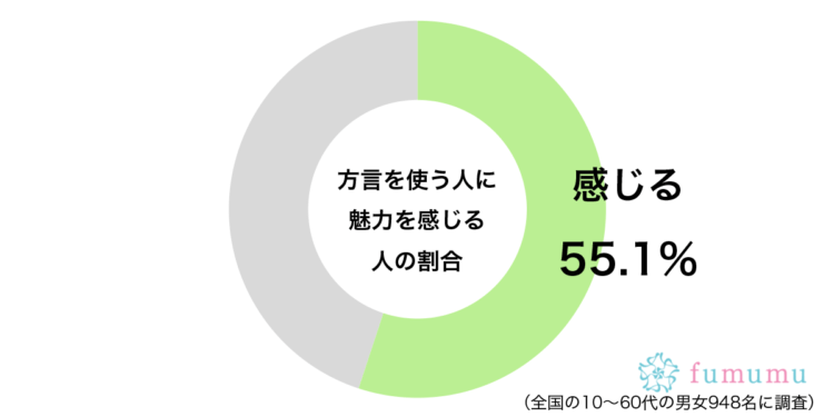 方言を使う人に魅力を感じるグラフ