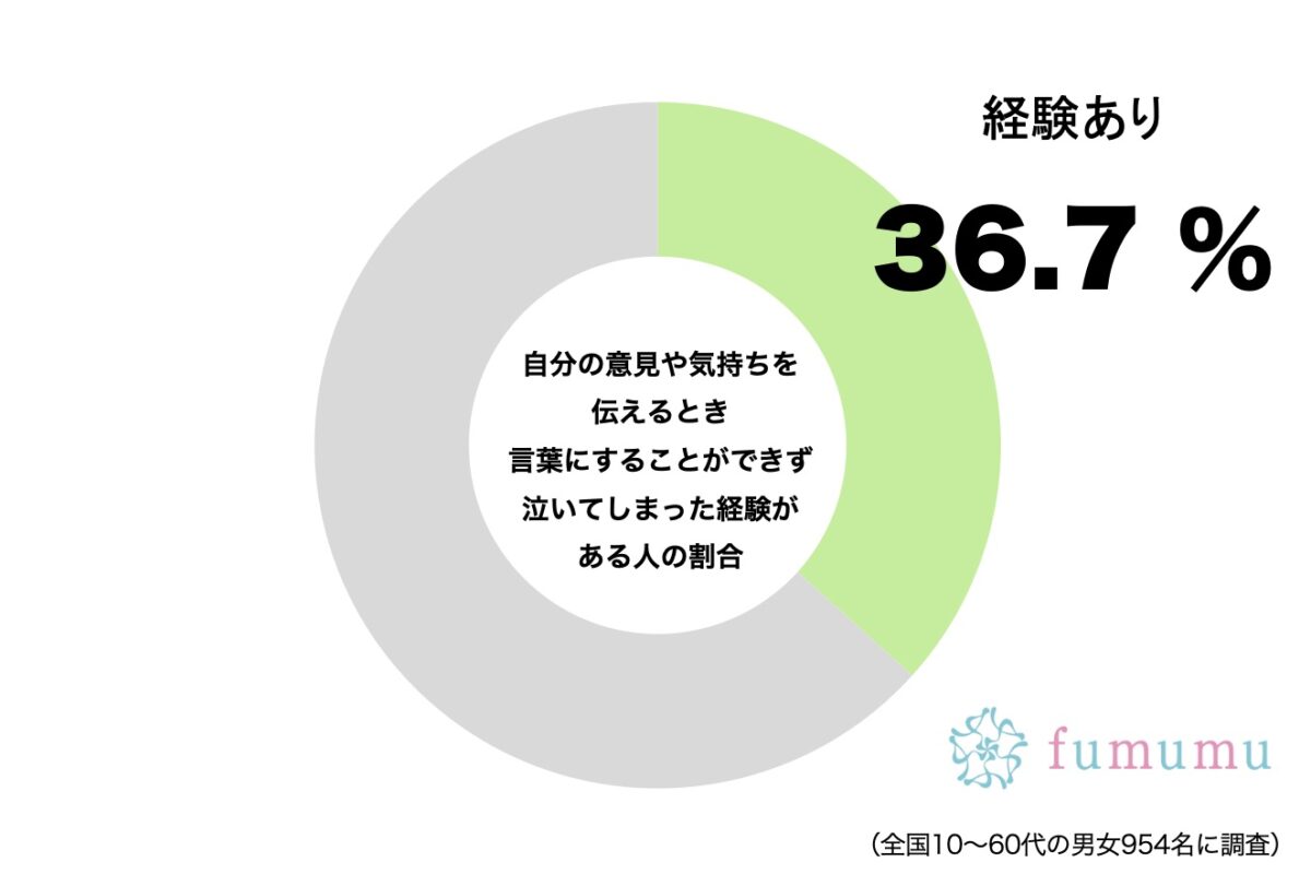 自分の意見や気持ちを伝えるとき言葉にすることができず泣いてしまった経験がある人の割合