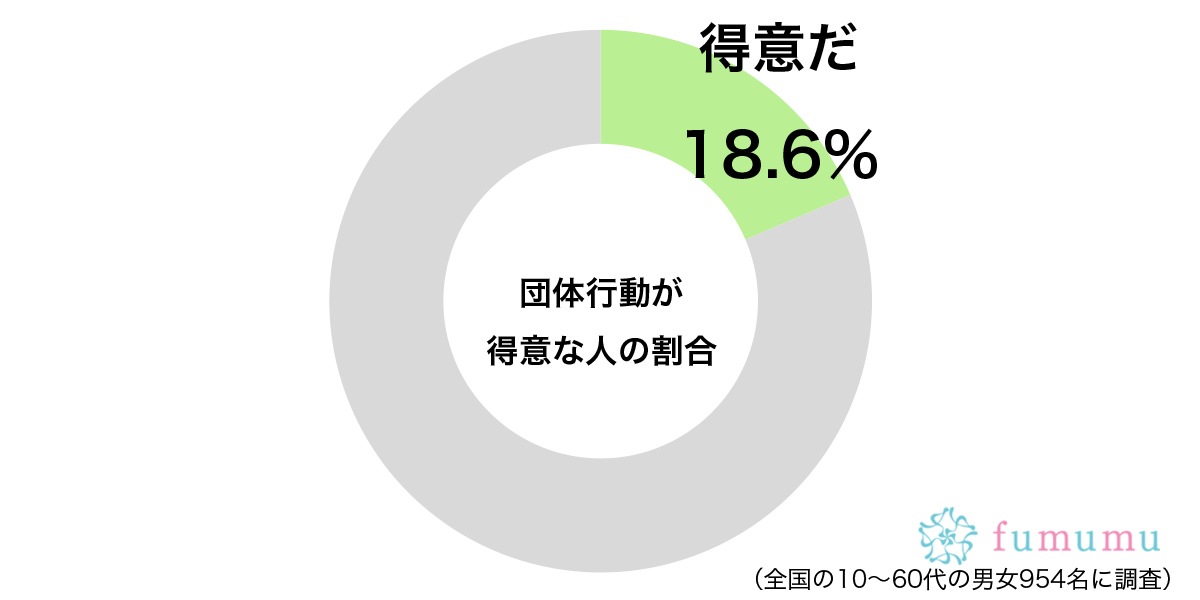 団体行動が得意グラフ