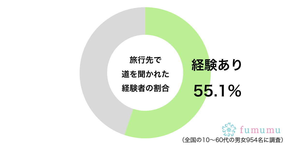 旅行先で道を聞かれた経験はあるグラフ