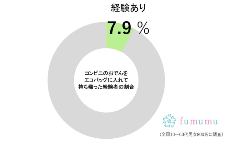 おでんをエコバッグで持ち帰った人の割合