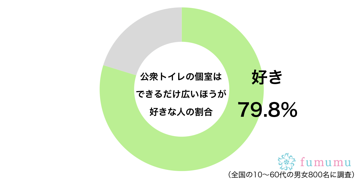 公衆トイレの個室はできるだけ広いほうが好きグラフ