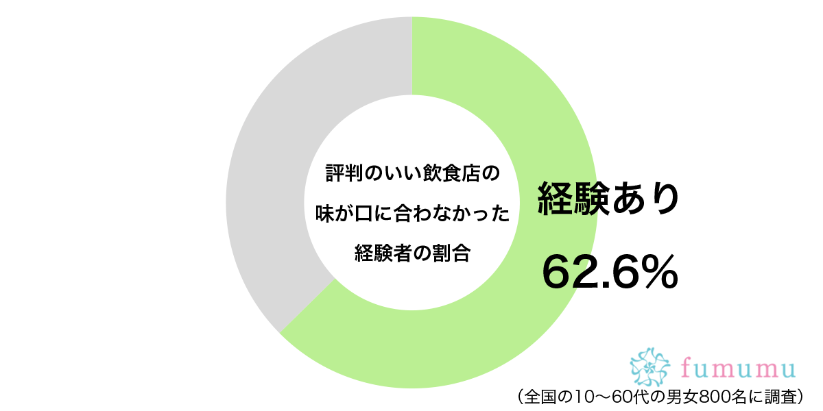 評判のいい飲食店の味が口にあわなかった経験があるグラフ