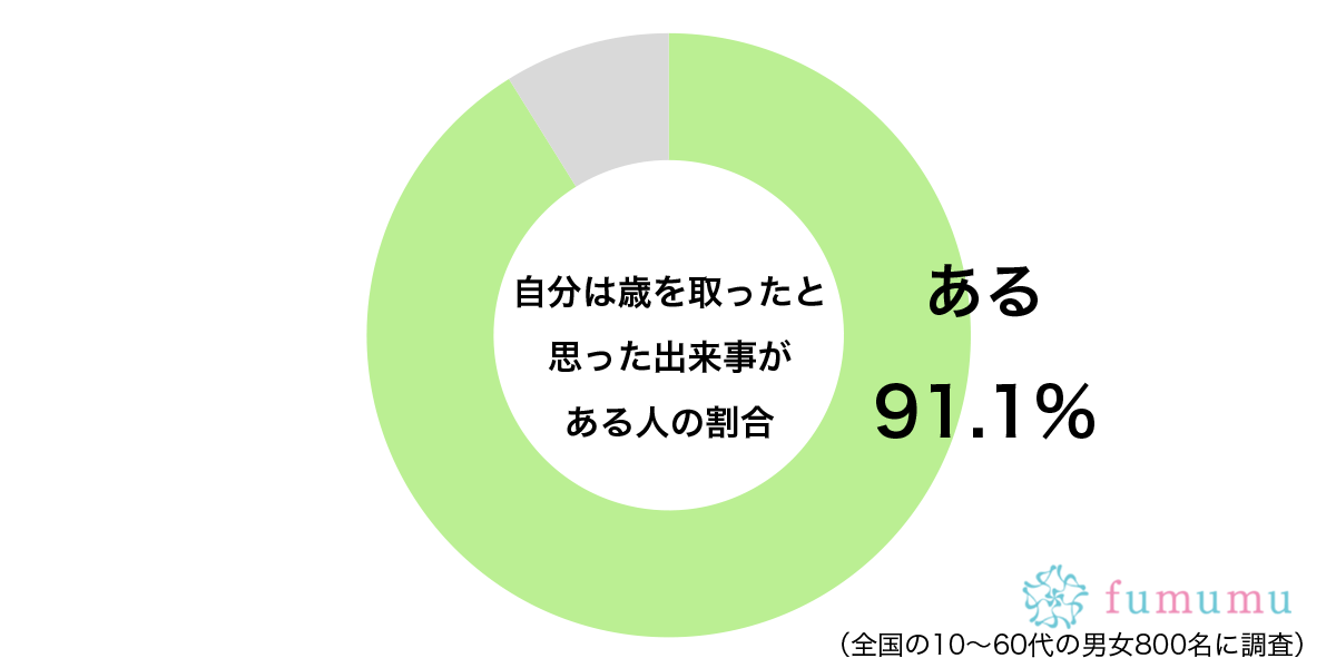 自分は歳を取ったと思った出来事があるグラフ