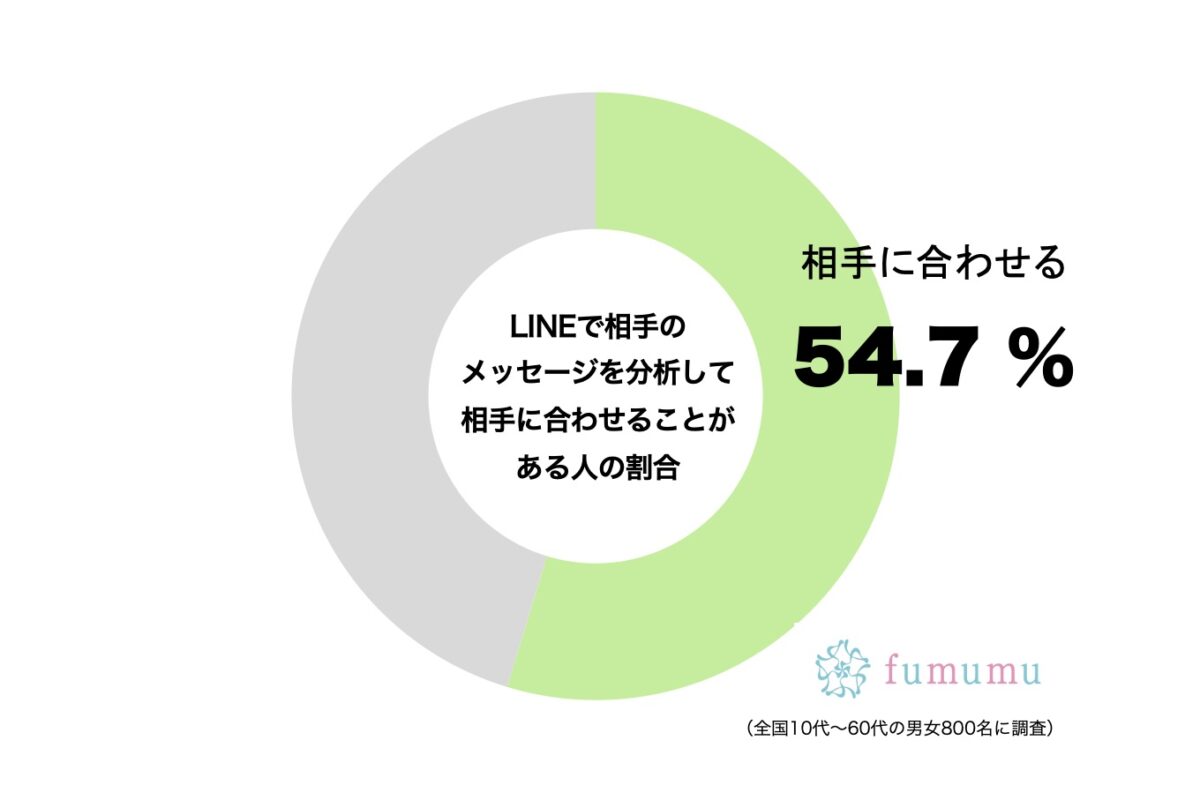 LINEのメッセージを相手に合わせることがある人の割合