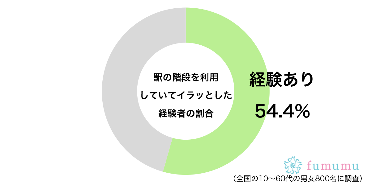 駅の階段を利用していてイラッとした経験があるグラフ