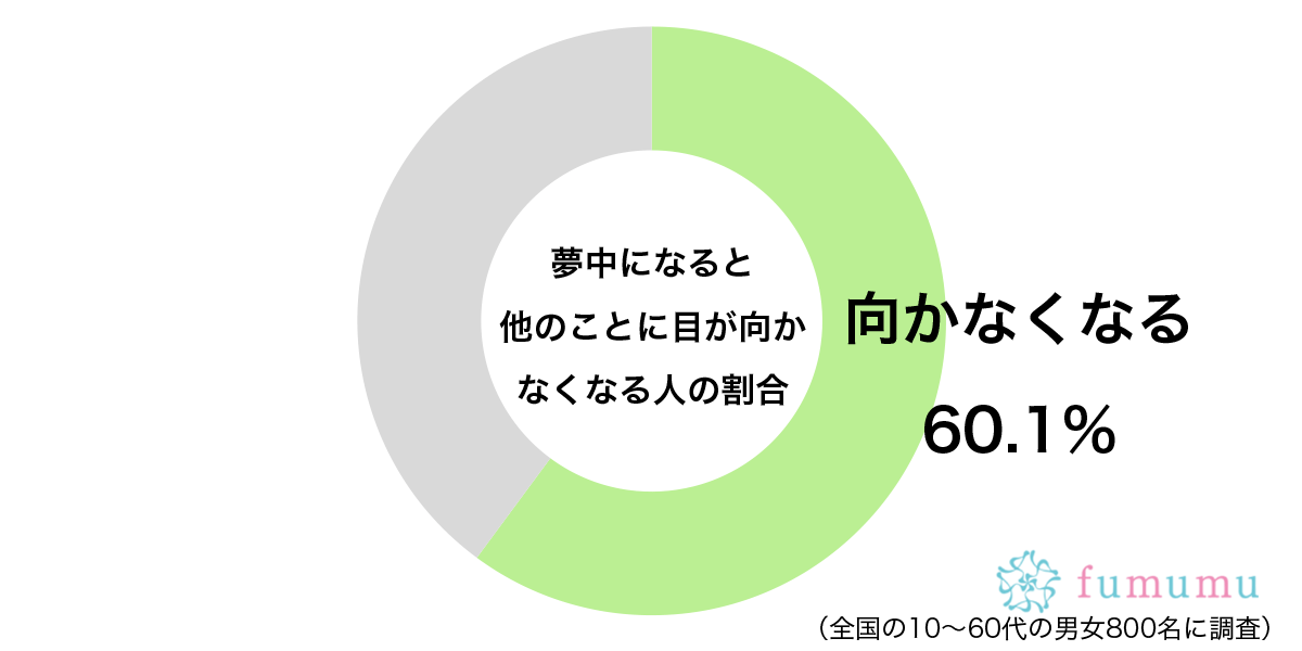 夢中になると他のことに目が向かなくなるグラフ