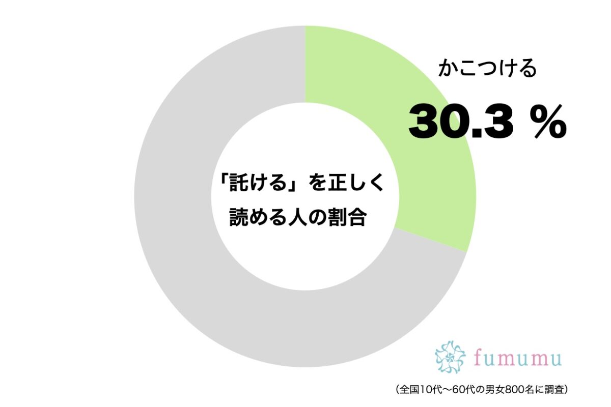 「託ける」を正しく読める人の割合