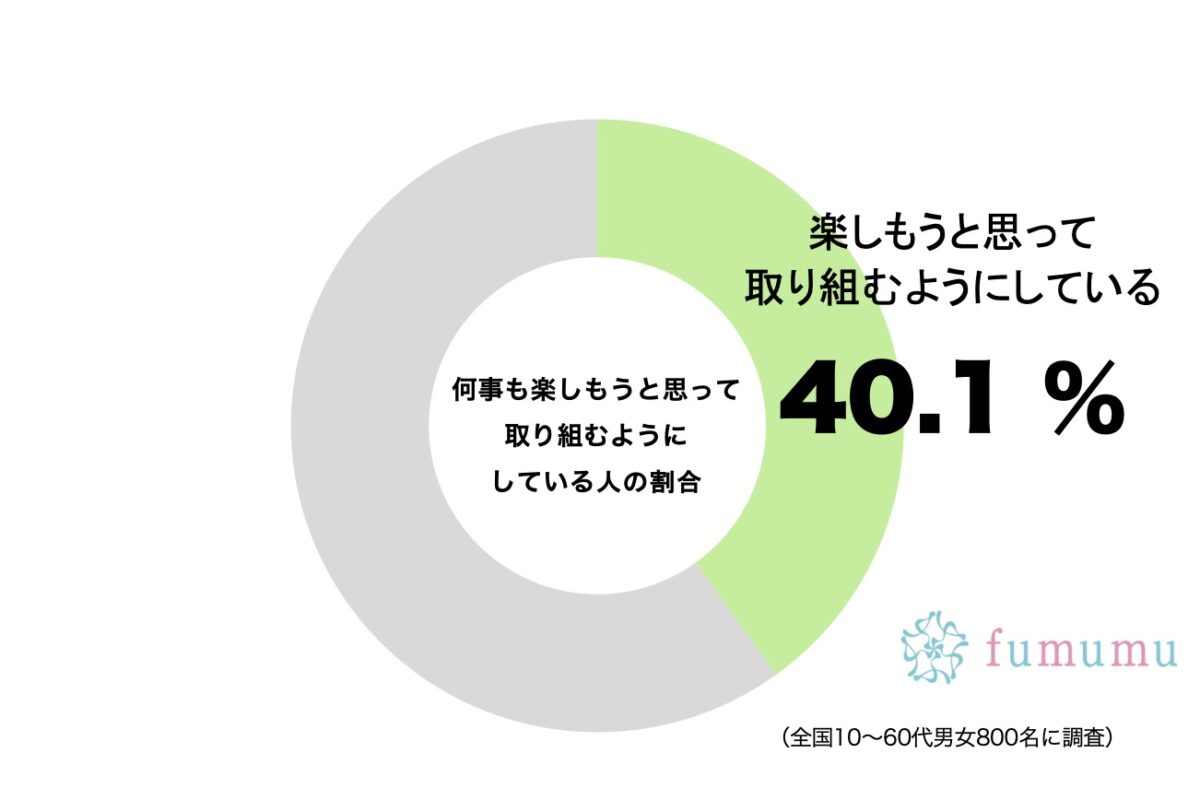 何事も楽しもうと思って取り組むようにしている人の割合