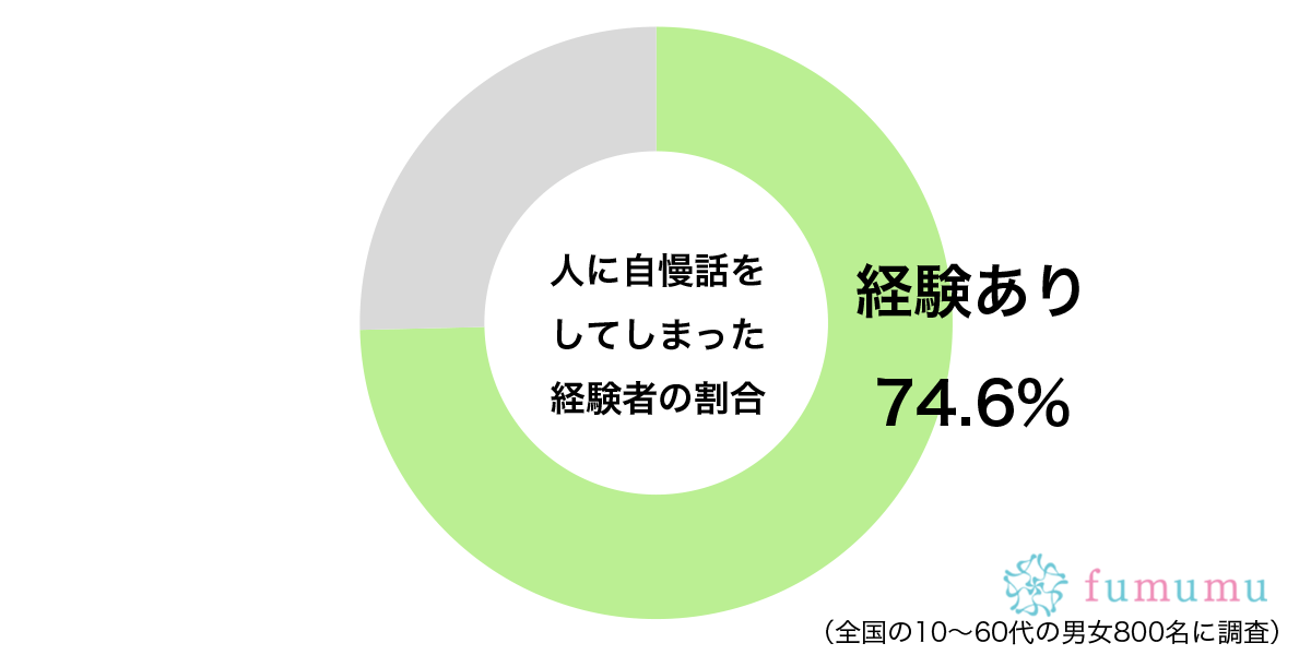 人に自慢話をしてしまった経験があるグラフ