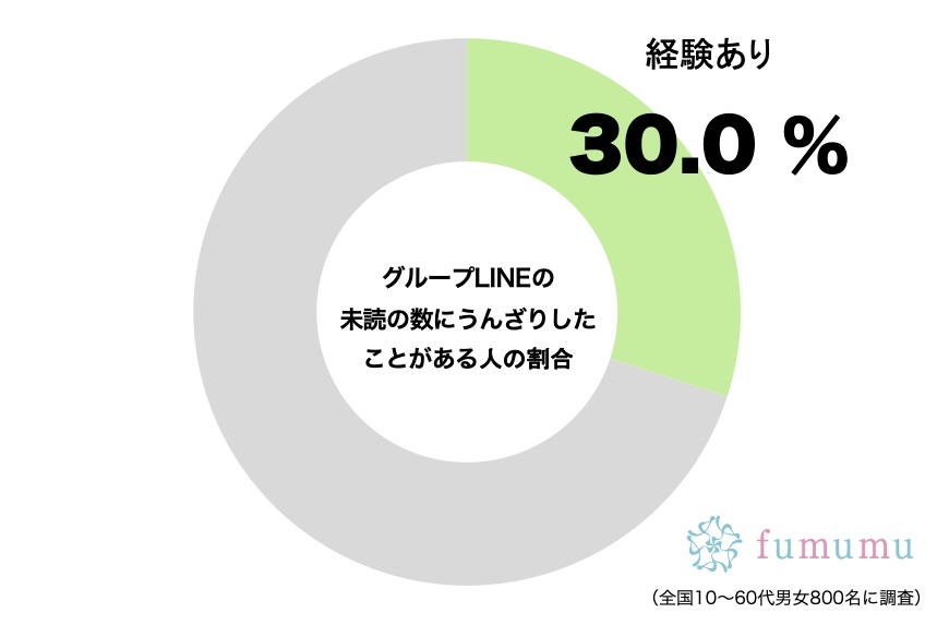 グループLINEの未読の数にうんざりしたことがある人の割合