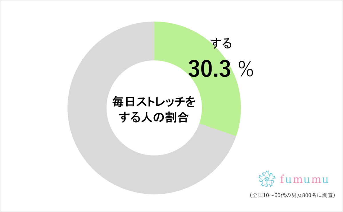 毎日ストレッチをする人の割合