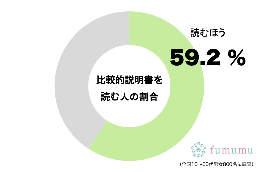 説明書を比較的読む人の割合