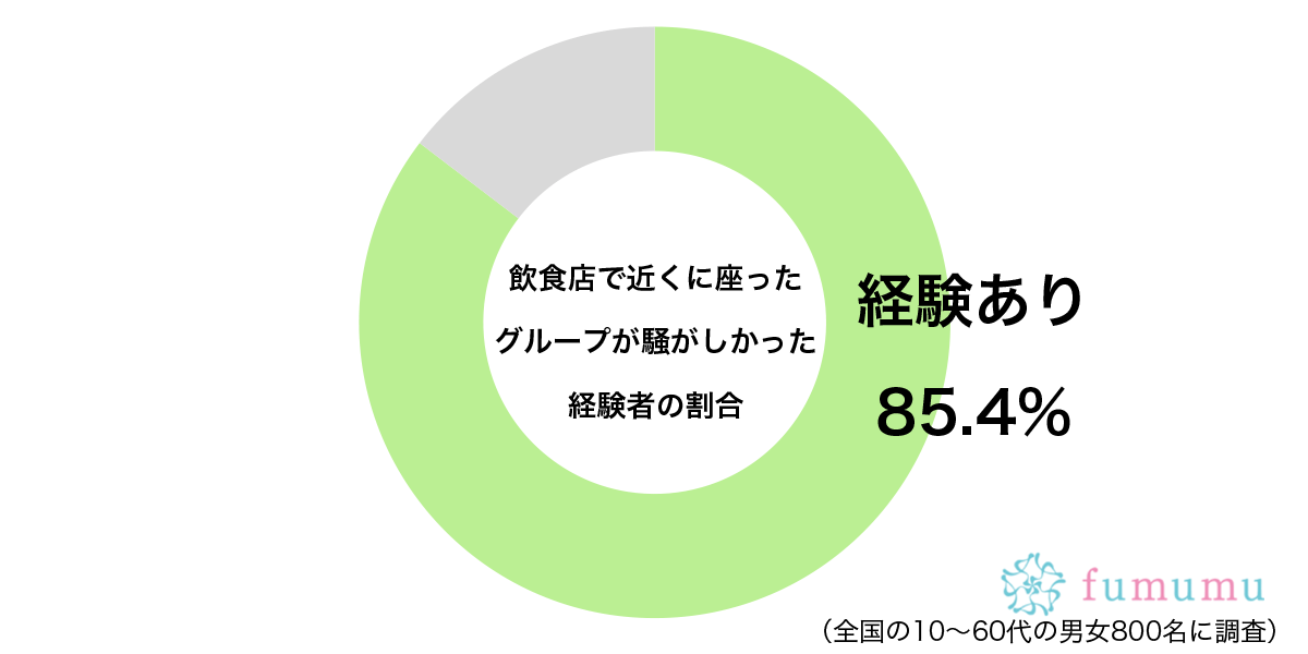 飲食店で近くに座ったグループが騒がしかった経験があるグラフ