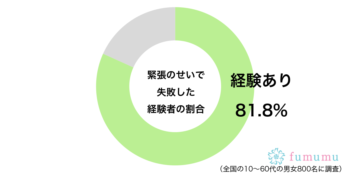 緊張のせいで失敗した経験はあるグラフ