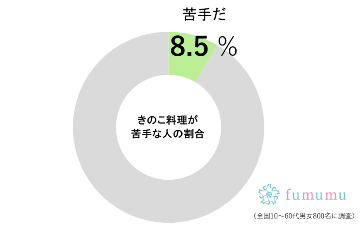 きのこ料理調査