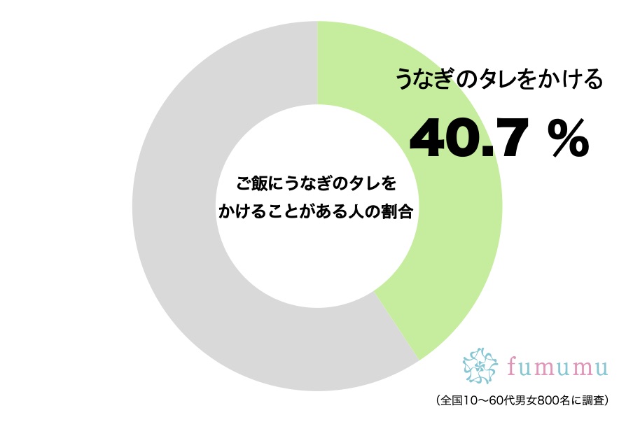 ご飯にうなぎのタレをかけることがある人の割合