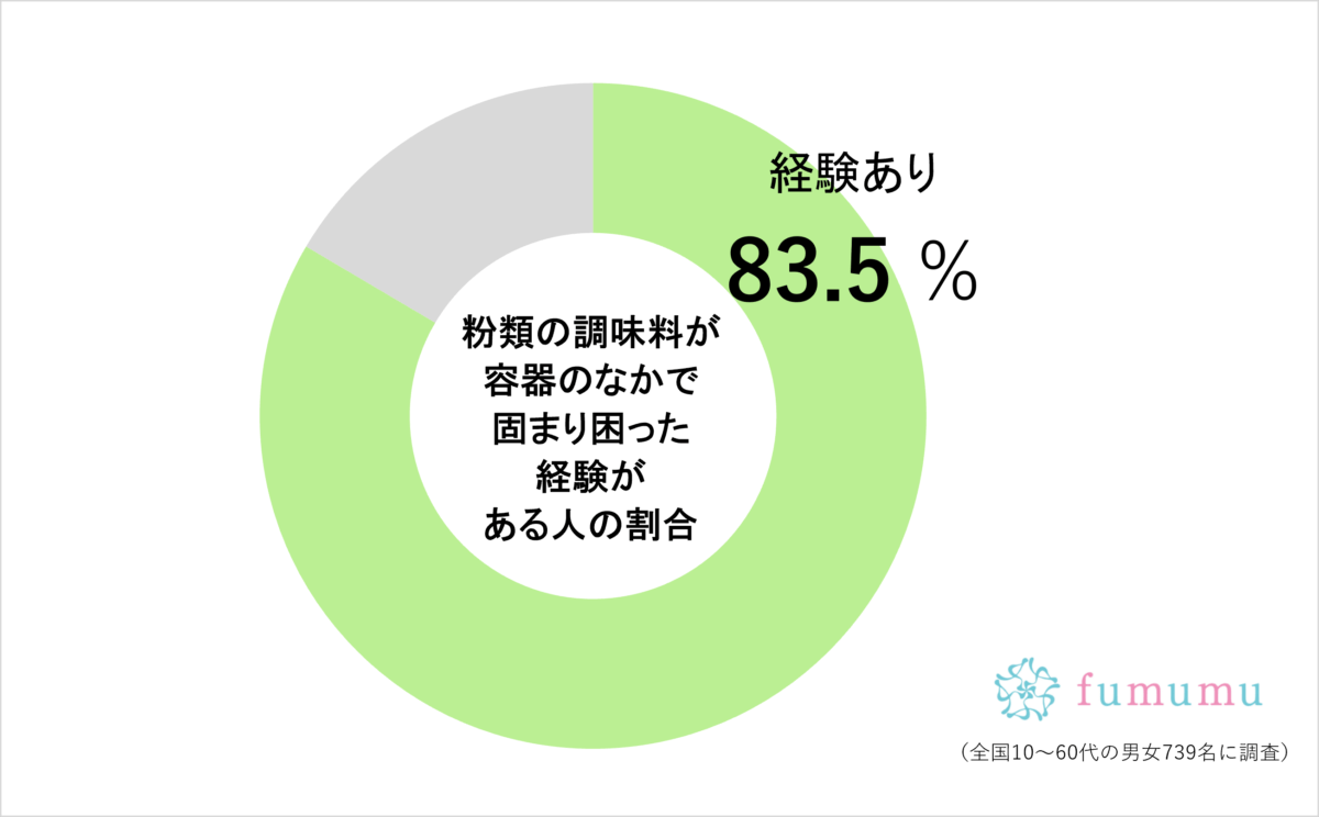 粉類の調味料が容器のなかで固まり困った経験がある人の割合