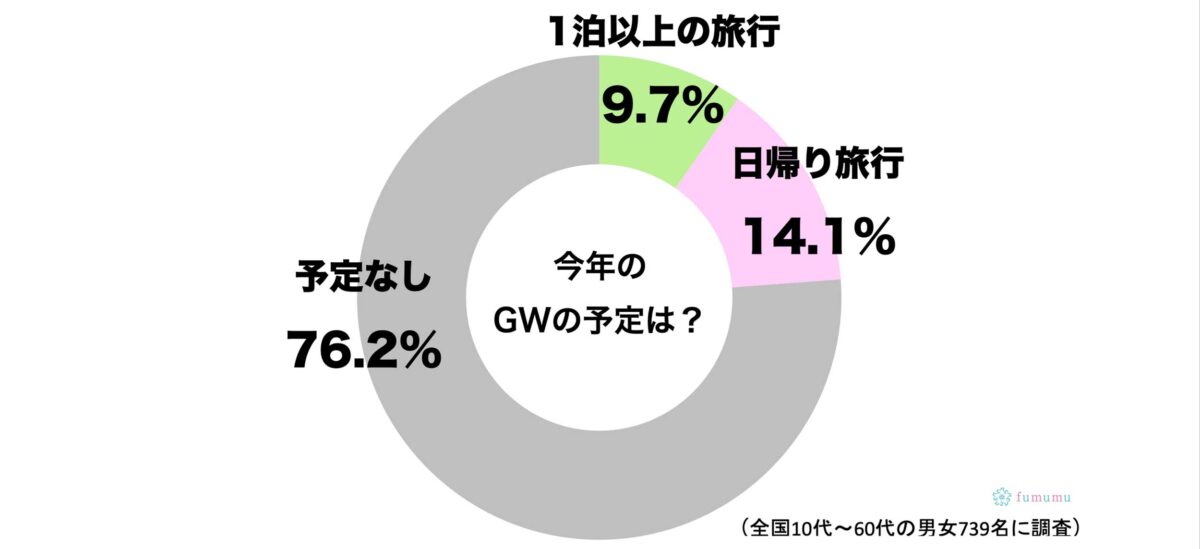 GWの過ごし方