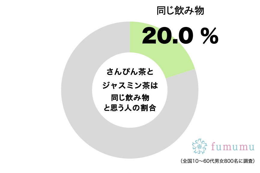 さんぴん茶とジャスミン茶は同じ飲み物と思う人の割合