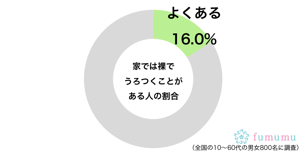 家では裸でうろつくことがあるグラフ