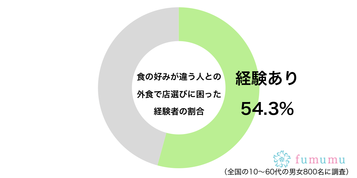 食の好みが違う人との外食で店選びに困った経験があるグラフ