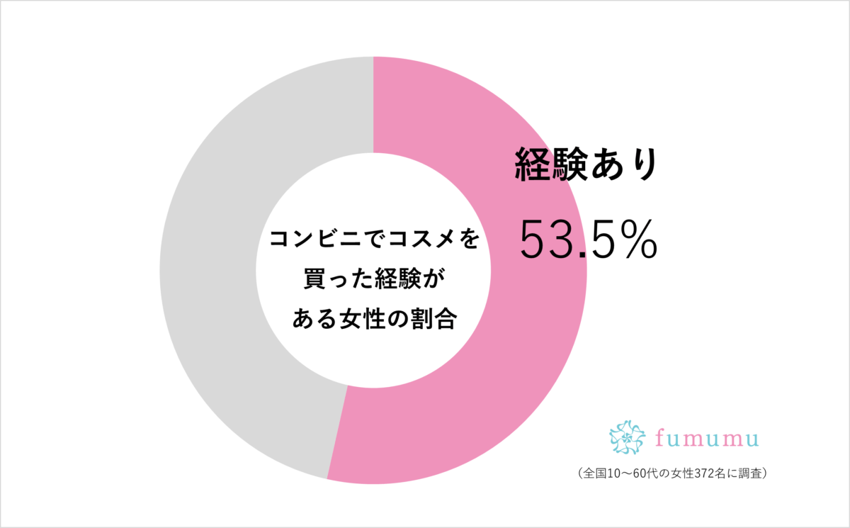 コンビニでコスメを買った経験がある女性の割合