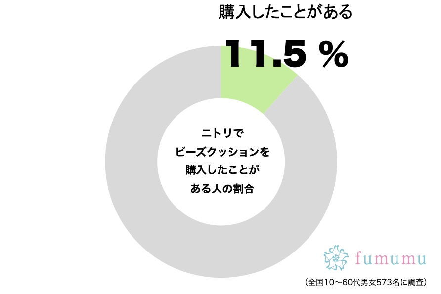 ニトリでビーズクッションを購入したことがある人の割合