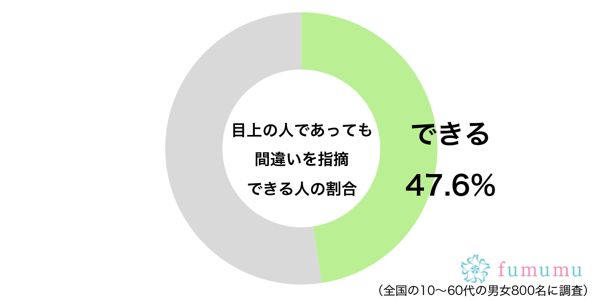 目上の人であっても間違いを指摘できるグラフ