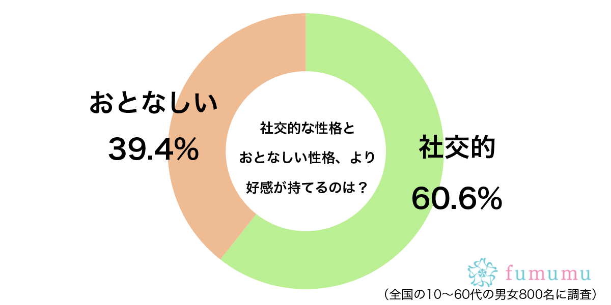 社交的な性格とおとなしい性格グラフ