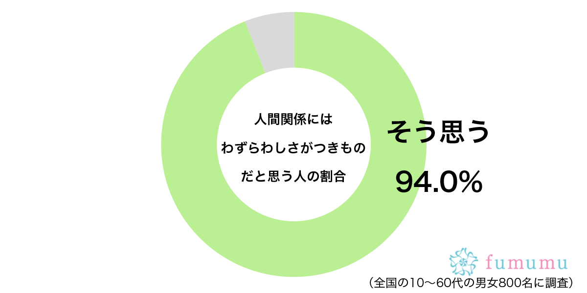 人間関係にはわずらわしさがつきものだと思うグラフ