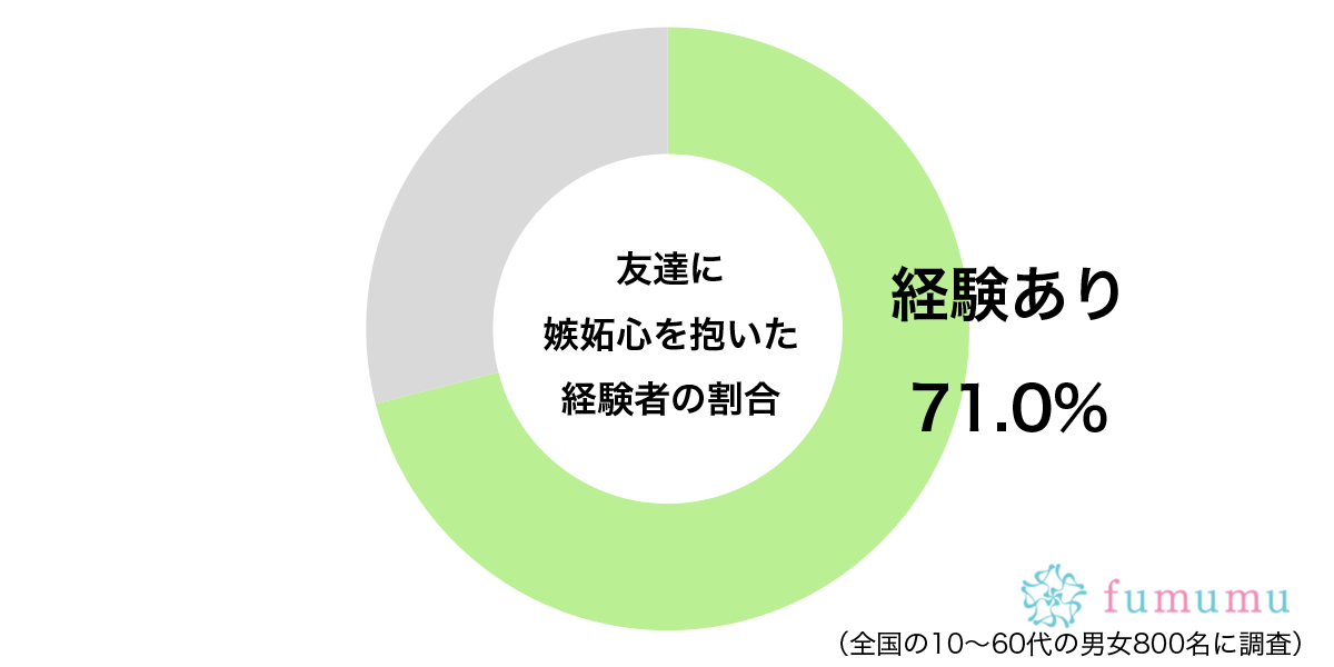 友達に嫉妬心を抱いた経験があるグラフ