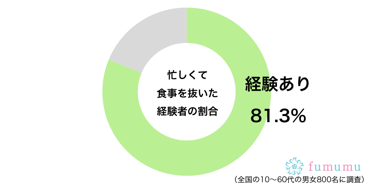 忙しくて食事を抜いた経験があるグラフ